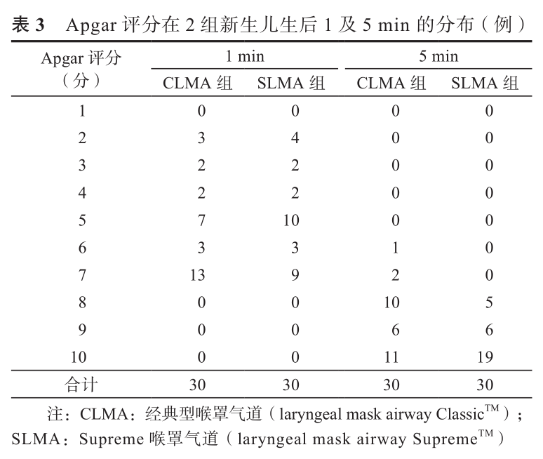 为什么要用喉罩温故知新｜Supreme喉罩与经典型喉罩应用于新生儿复苏的比较_https://www.jmylbn.com_新闻资讯_第3张
