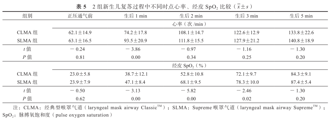 为什么要用喉罩温故知新｜Supreme喉罩与经典型喉罩应用于新生儿复苏的比较_https://www.jmylbn.com_新闻资讯_第5张