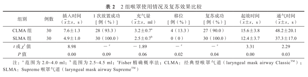为什么要用喉罩温故知新｜Supreme喉罩与经典型喉罩应用于新生儿复苏的比较_https://www.jmylbn.com_新闻资讯_第2张