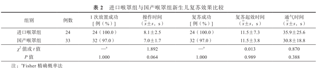 为什么要用喉罩温故知新｜国产喉罩与进口喉罩用于新生儿复苏正压通气效果的比较_https://www.jmylbn.com_新闻资讯_第2张