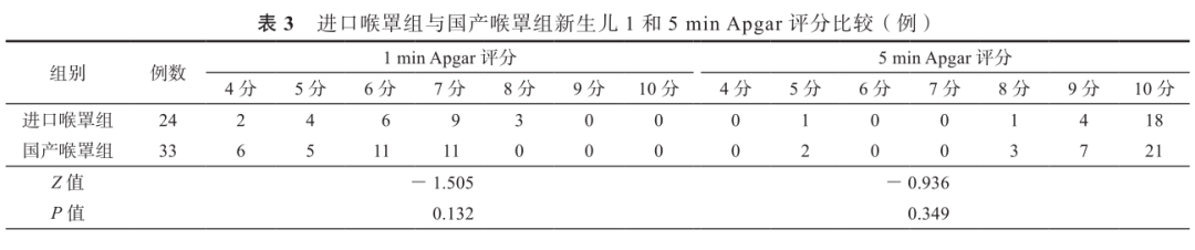 为什么要用喉罩温故知新｜国产喉罩与进口喉罩用于新生儿复苏正压通气效果的比较_https://www.jmylbn.com_新闻资讯_第3张