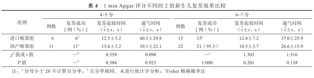为什么要用喉罩温故知新｜国产喉罩与进口喉罩用于新生儿复苏正压通气效果的比较_https://www.jmylbn.com_新闻资讯_第4张
