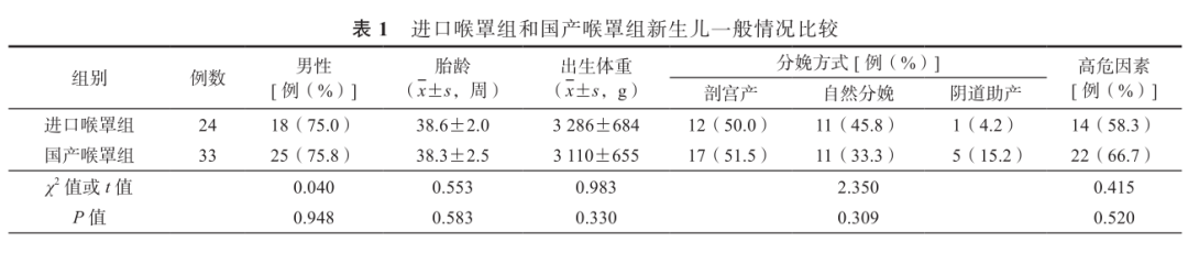 为什么要用喉罩温故知新｜国产喉罩与进口喉罩用于新生儿复苏正压通气效果的比较_https://www.jmylbn.com_新闻资讯_第1张