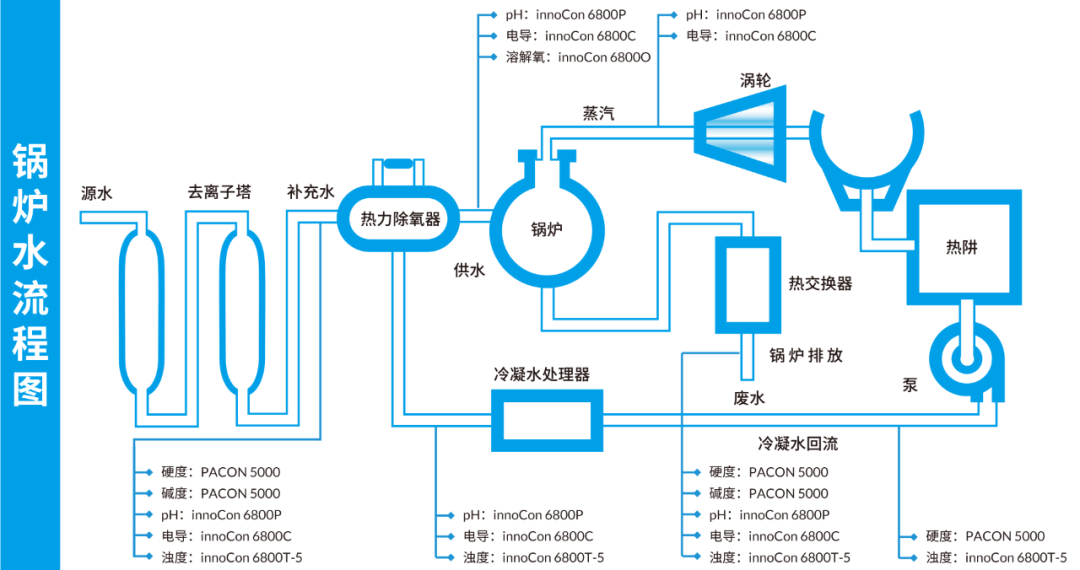 【解決方案】鍋爐行業(yè) | 鍋爐水質(zhì)在線監(jiān)測儀器