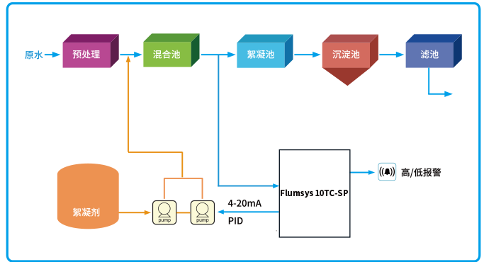 選型推薦 | 絮凝劑精確投加解決方案