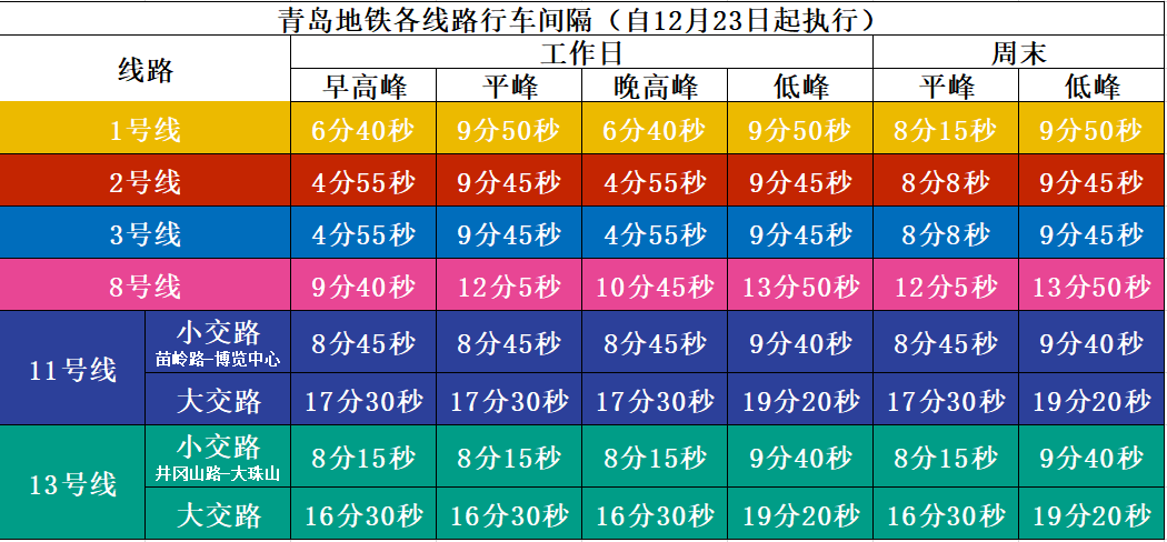 出行注意：12月23日起，青岛地铁各线路调整行车间隔