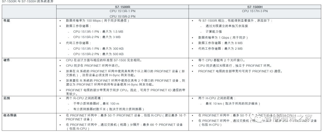 什么是冗余系统—记1515R冗余编程组态调试的图2