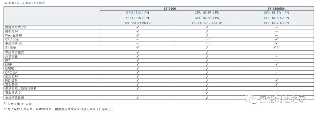 什么是冗余系统—记1515R冗余编程组态调试的图3