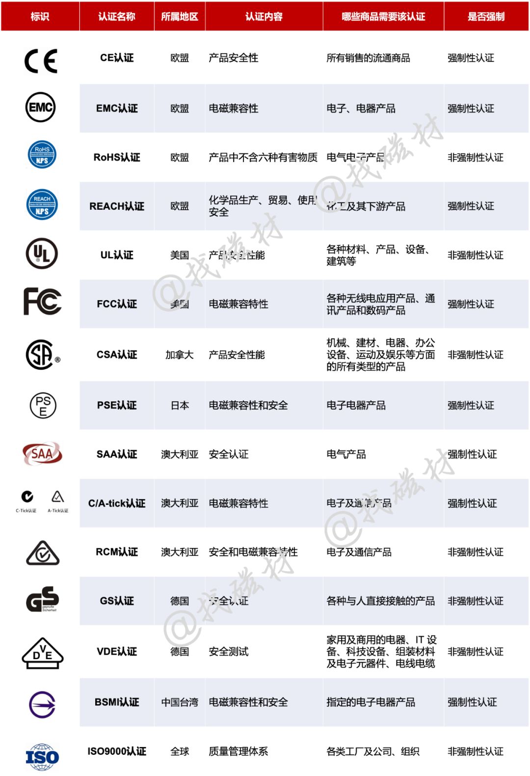 带你认识磁性材料及下游产品全球主流认证标识 找磁材 微信公众号文章阅读 Wemp