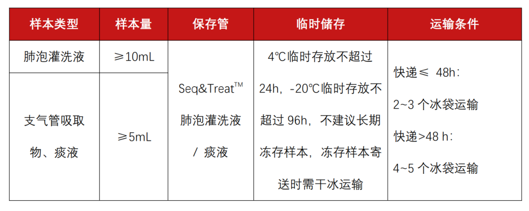 怎么鉴定呼吸套装真伪重磅产品来袭｜RDseq-呼吸感染症候群基因检测及耐药基因鉴定产品，正式上线_https://www.jmylbn.com_新闻资讯_第4张