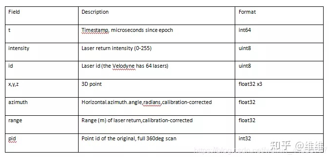 3D目标检测/点云/遥感数据集汇总的图15