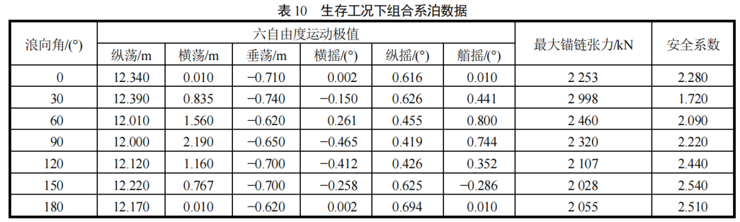 STAR-CCM+系泊问题：漂浮式海洋牧场养殖装置系泊系统设计的图38