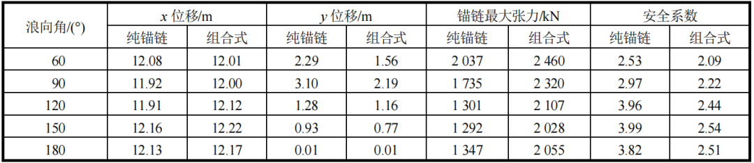 ANSYS AQWA系泊分析：漂浮式海洋牧场养殖装置系泊系统设计的图40