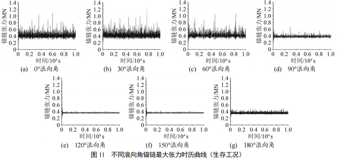 ANSYS AQWA系泊分析：漂浮式海洋牧场养殖装置系泊系统设计的图37