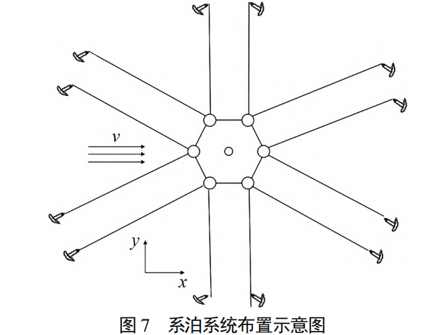 ANSYS AQWA系泊分析：漂浮式海洋牧场养殖装置系泊系统设计的图23