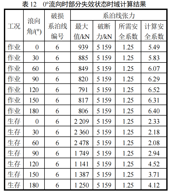 ANSYS AQWA系泊分析：漂浮式海洋牧场养殖装置系泊系统设计的图42