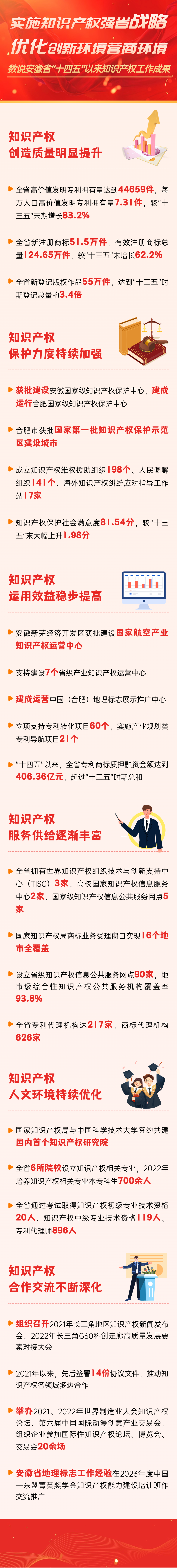 数说 | 安徽省“十四五”以来知识产权工作成果(图1)