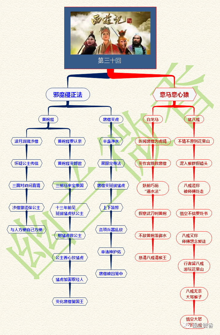 大战黄袍怪思维导图图片