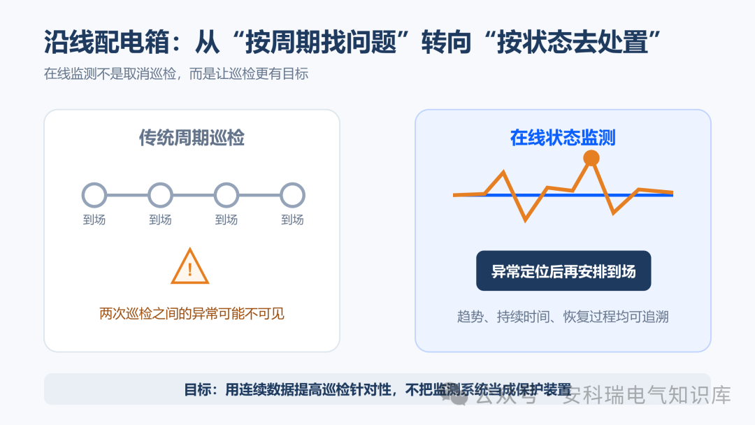 沿线配电箱从巡检走向状态监测