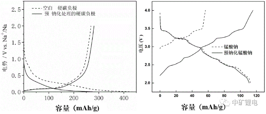 COMSOL锂电池技术仿真与应用(八)钠电正负极预钠化&补钠过程机理研究的图6