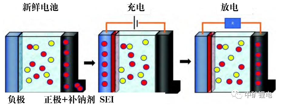 COMSOL锂电池技术仿真与应用(八)钠电正负极预钠化&补钠过程机理研究的图5