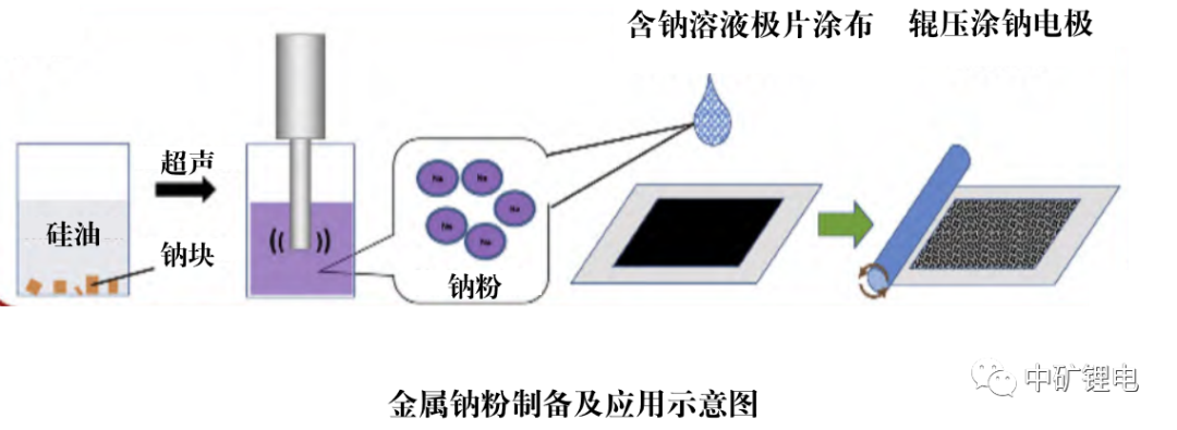 COMSOL锂电池技术仿真与应用(八)钠电正负极预钠化&补钠过程机理研究的图2