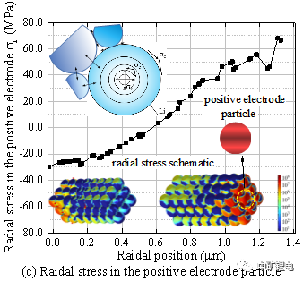 COMSOL锂电池技术仿真与应用(九)锂电池电-热-力-相全耦合模型搭建与应用的图29