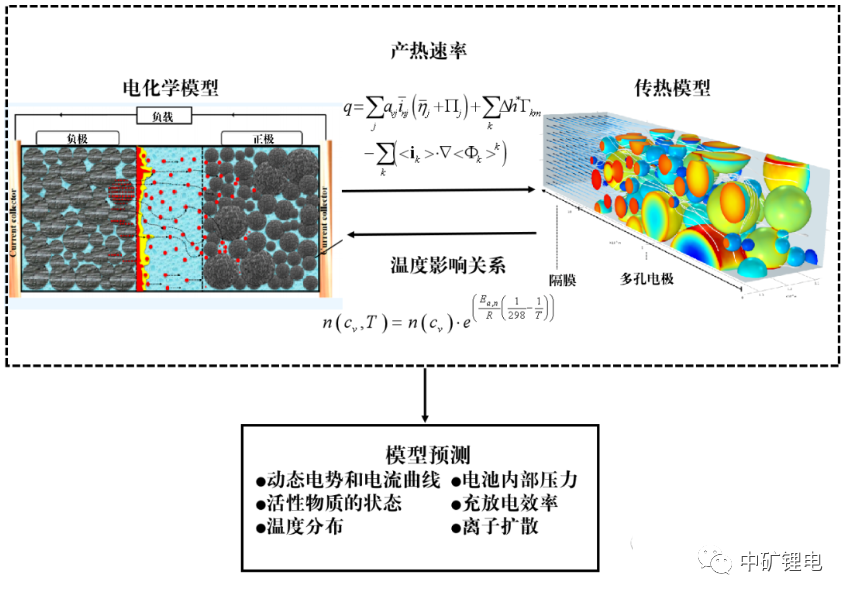 COMSOL锂电池技术仿真与应用(九)锂电池电-热-力-相全耦合模型搭建与应用的图2