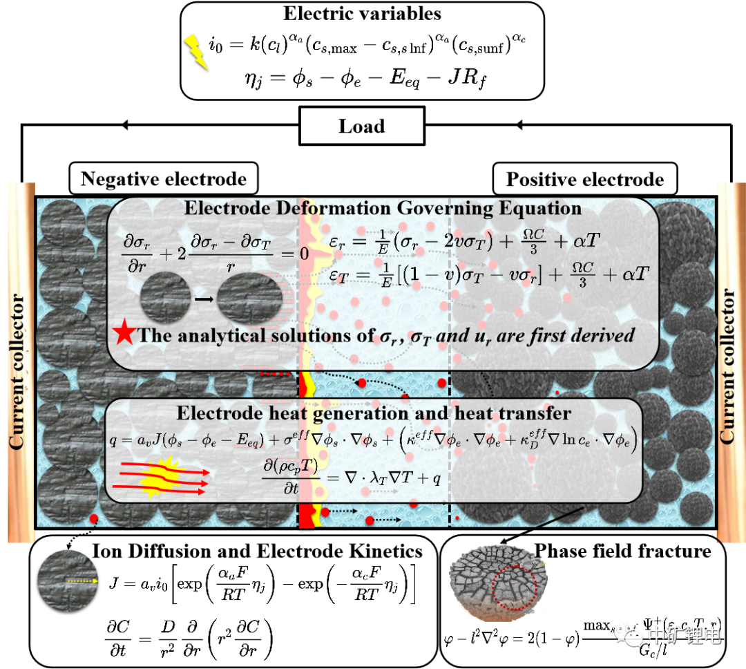 COMSOL锂电池技术仿真与应用(九)锂电池电-热-力-相全耦合模型搭建与应用的图1