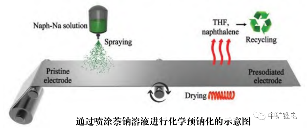 COMSOL锂电池技术仿真与应用(八)钠电正负极预钠化&补钠过程机理研究的图4