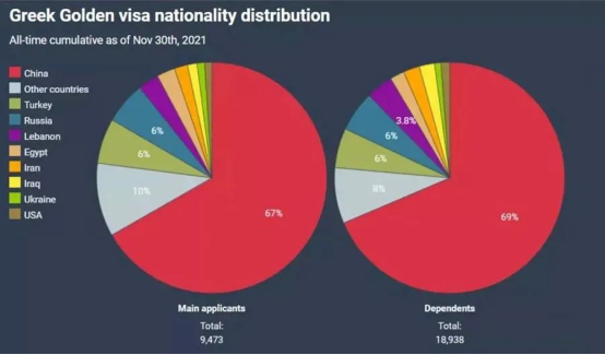 希腊黄金签证新数据出炉，签发量持续上升！