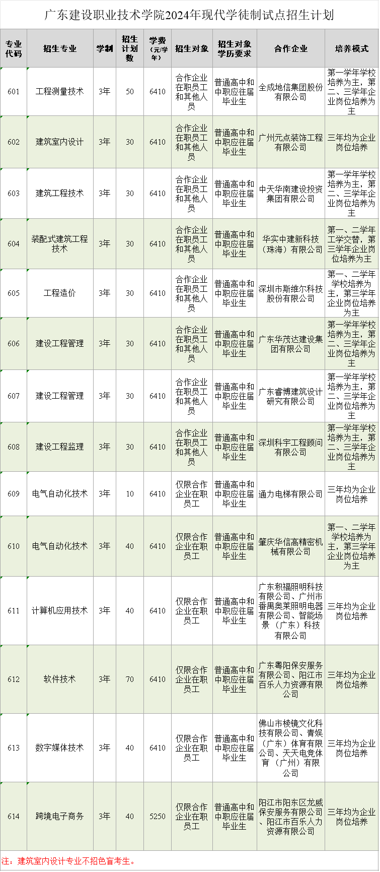 广东职业技术学院各专业代码_广东建设职业技术学院分数线_广东职业技术学院专业目录