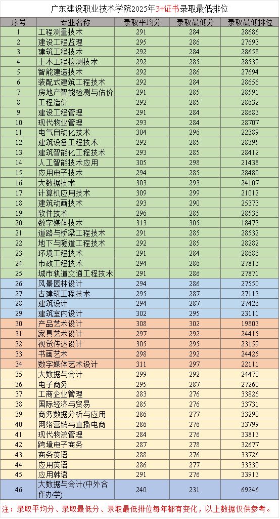 2025年3+证书录取最低排位.png