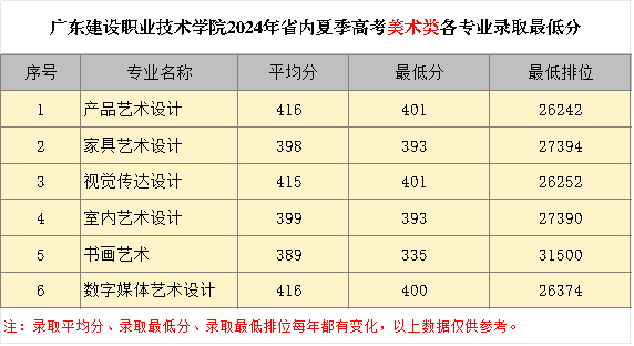 2024年美术录取最低分.png