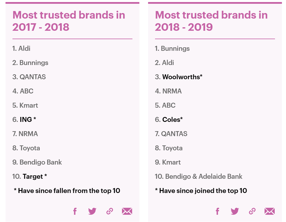 澳洲最受消费者信赖榜单新鲜出炉！两大超市巨头逆袭，首次进入前十！