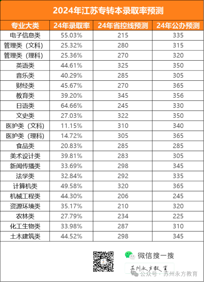 2024年江蘇一本線預測_江蘇預估線_江蘇部分高校預估線