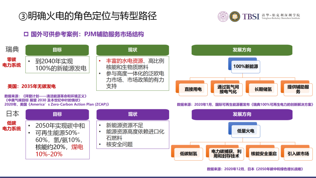 碳中和下我國電價及電力系統改革路徑的圖20