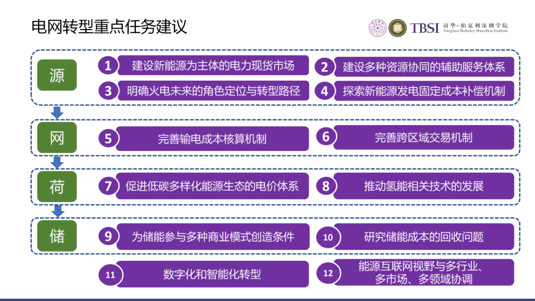 碳中和下我國電價及電力系統改革路徑的圖11