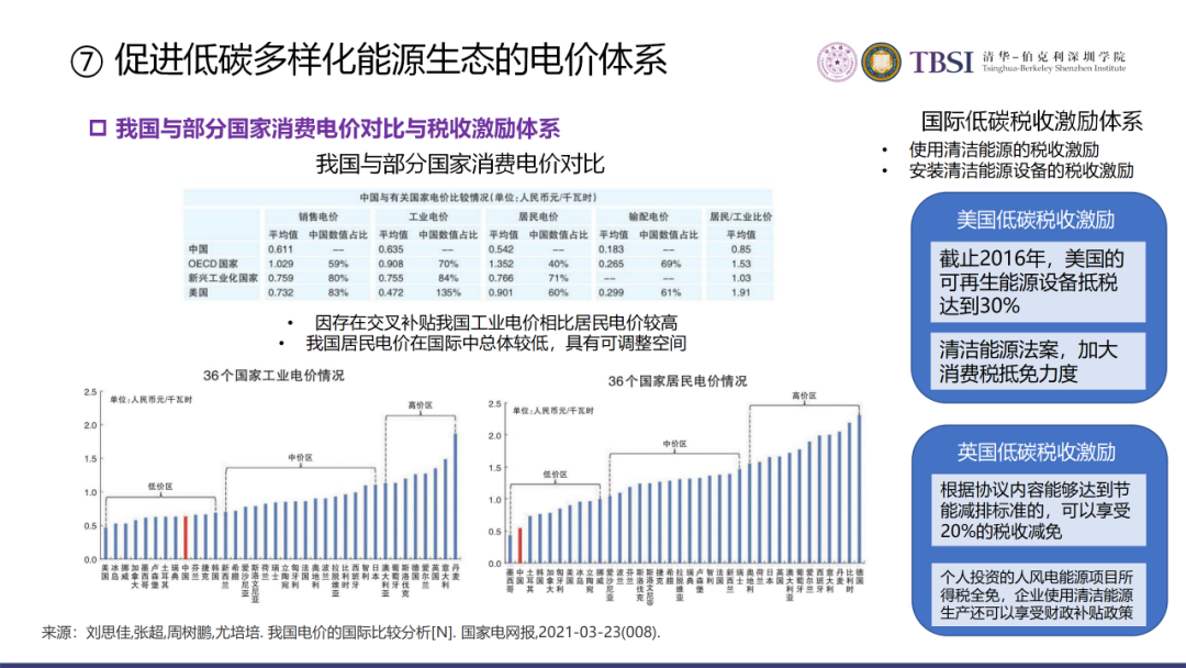 碳中和下我國電價及電力系統改革路徑的圖32