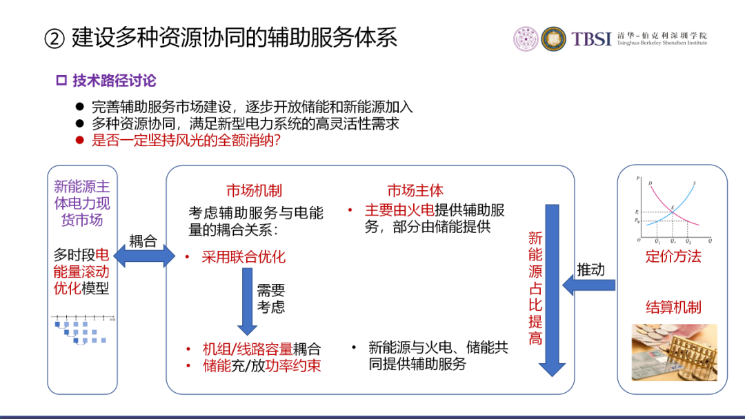 碳中和下我國電價及電力系統改革路徑的圖18