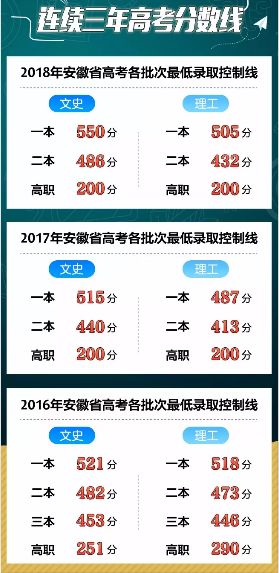 2019年安徽高考分数线公布（附去年投档线及名次）