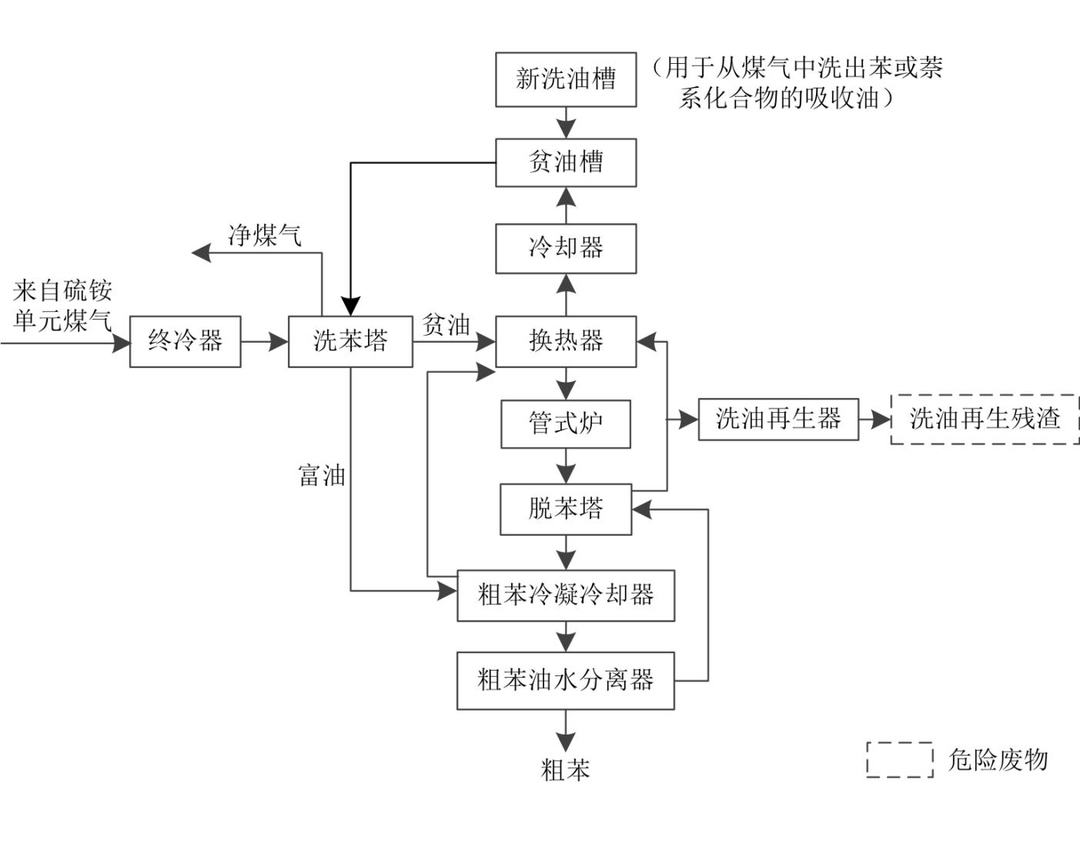 常规焦炉危险废物产生和利用处置现状及对策的图8