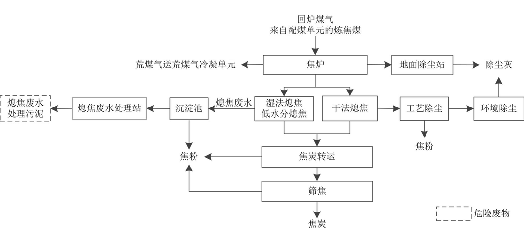 我國常規焦爐危險廢物產生和利用處置現狀及對策