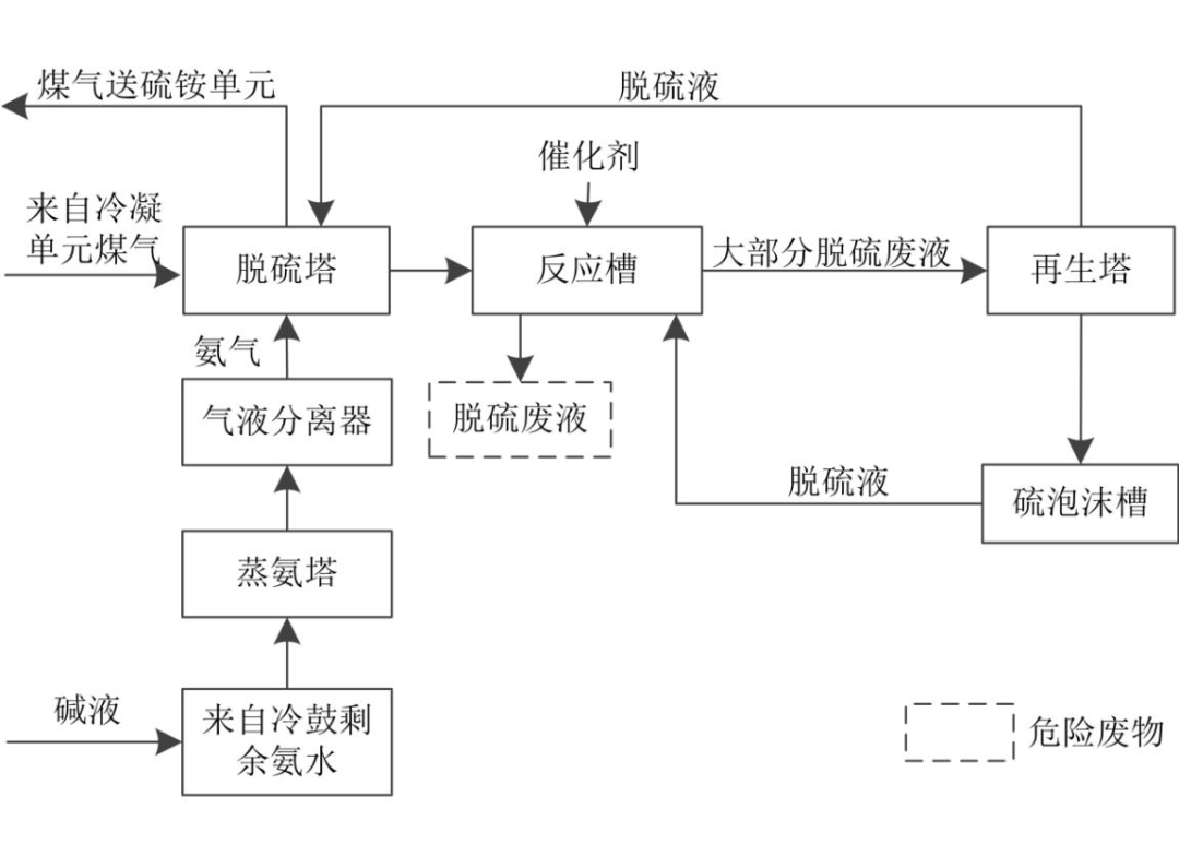 常规焦炉危险废物产生和利用处置现状及对策的图6