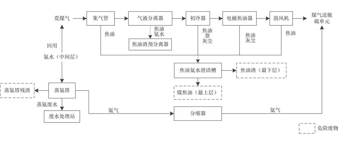 常规焦炉危险废物产生和利用处置现状及对策的图5