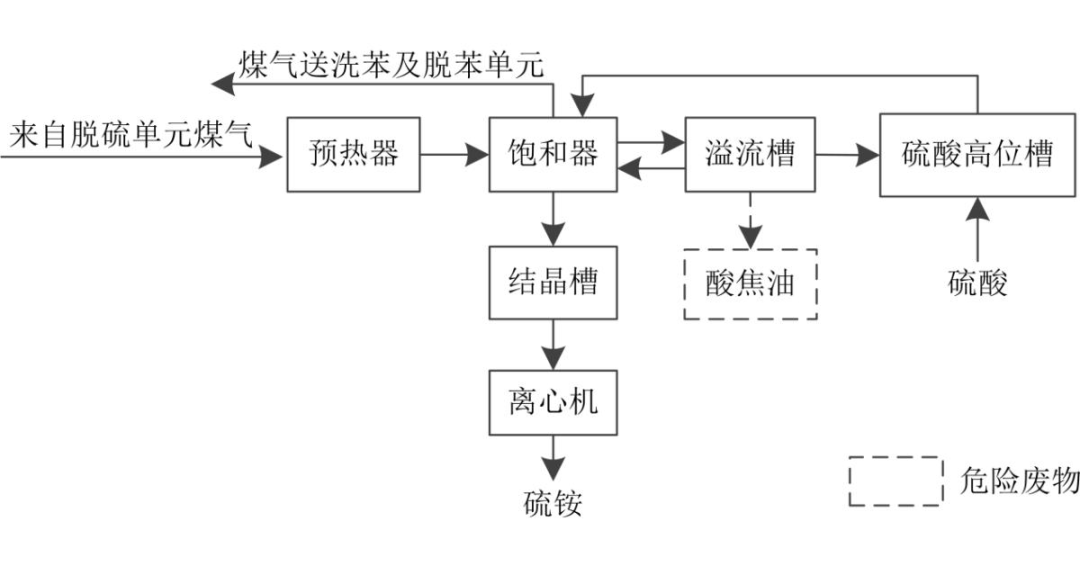 常规焦炉危险废物产生和利用处置现状及对策的图7