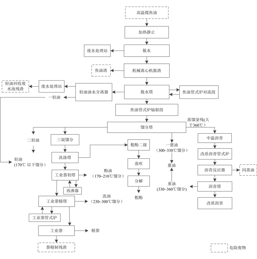 常规焦炉危险废物产生和利用处置现状及对策的图9