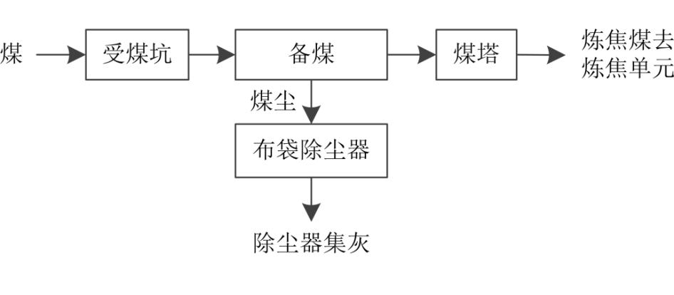 常规焦炉危险废物产生和利用处置现状及对策的图3