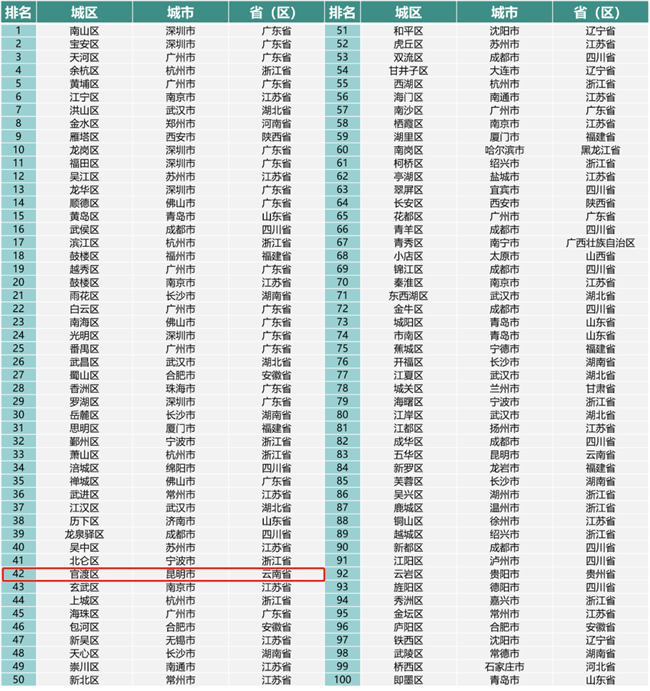 昆明区有哪些_昆明有几个区_昆明区有几个