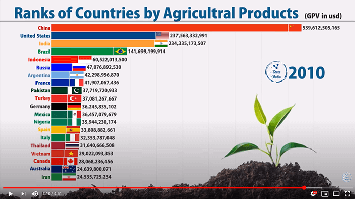 统计数据 1960年至今各国农产品总产值排名 联合国粮农组织 樱落网